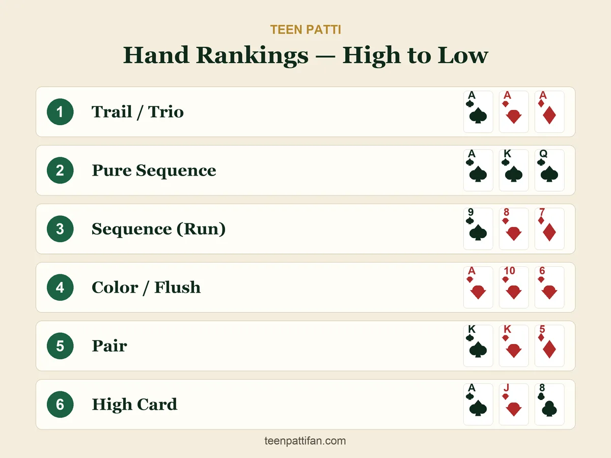 Teen Patti sequence list image and hand rankings chart: Trail, Pure Sequence (run of same-suit cards), Sequence, Color, Pair and High Card with card examples like A-K-Q of spades.